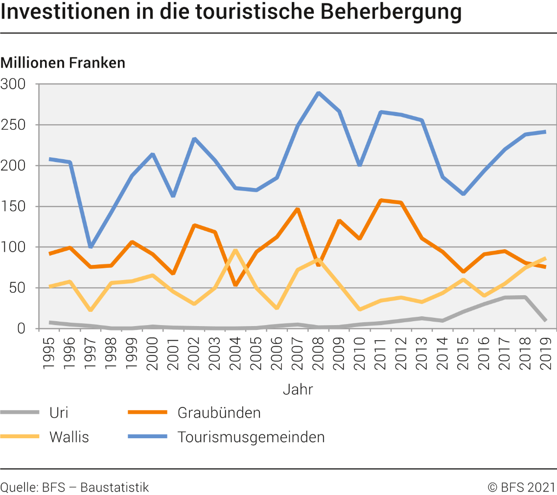 Nominale Investitionen in die touristische Beherbergung