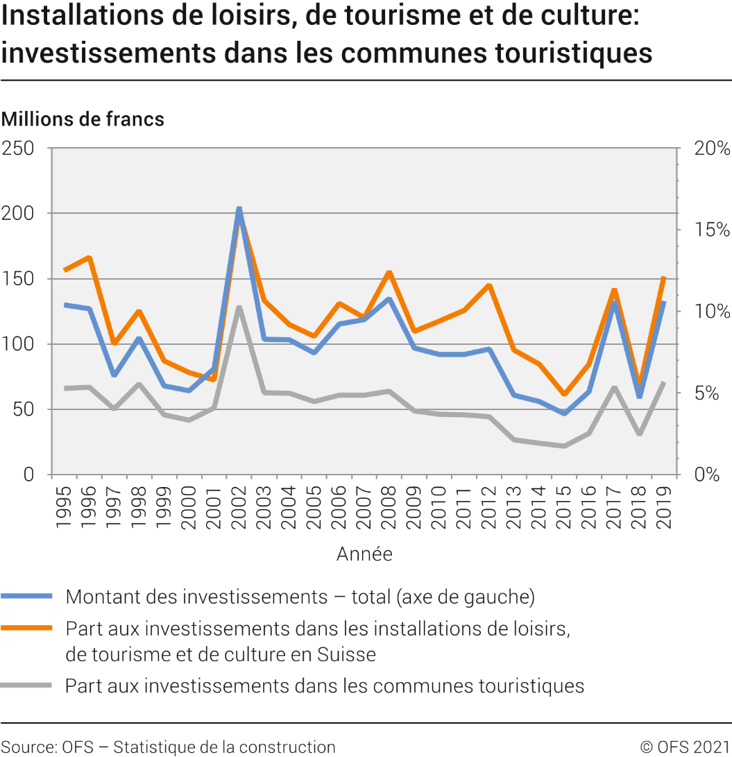 Installations de loisirs, de tourisme et de culture: investissements nominaux dans les communes touristiques