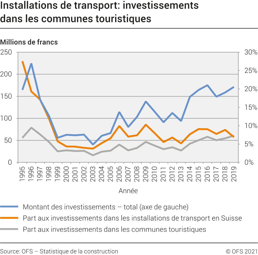 Installations de transport: investissements nominaux dans les communes touristiques
