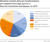 Montants nominaux investis dans les transformations par catégorie d'ouvrage, part en % dans les communes touristiques en 2019