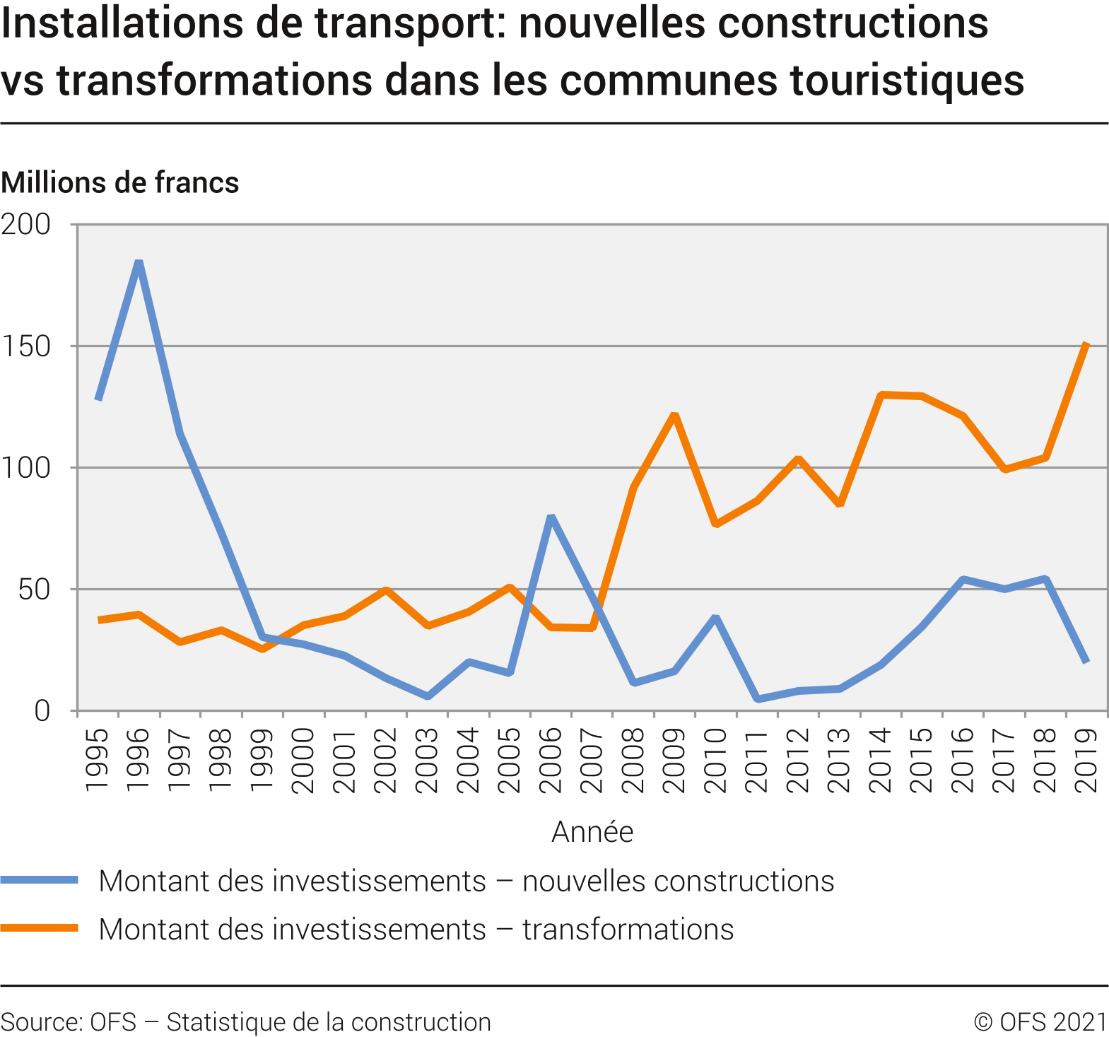 Installations de transport: nouvelles constructions vs transformations dans les communes touristiques