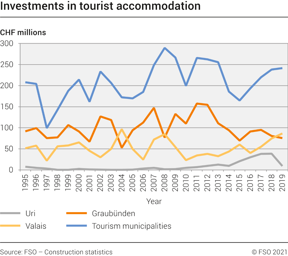 Investments in tourist accommodation