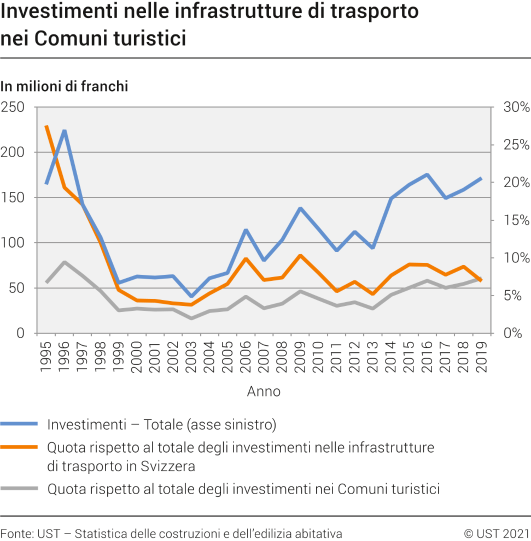 Investimenti nominali nelle infrastrutture di trasporto nei Comuni turistici