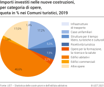 Importi nominali investiti nelle nuove costruzioni, per categoria di opere, quota in % nei Comuni turistici, 2019