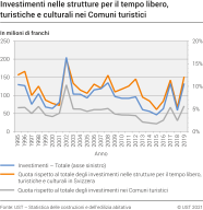 Investimenti nominali nelle strutture per il tempo libero, turistiche e culturali nei Comuni turistici