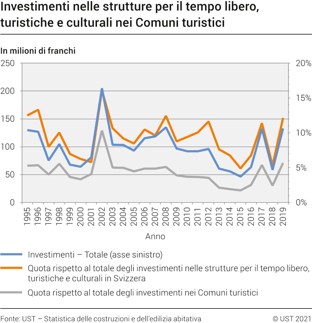 Investimenti nominali nelle strutture per il tempo libero, turistiche e culturali nei Comuni turistici