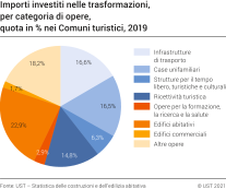 Importi nominali investiti nelle trasformazioni, per categoria di opere, quota in % nei Comuni turistici, 2019