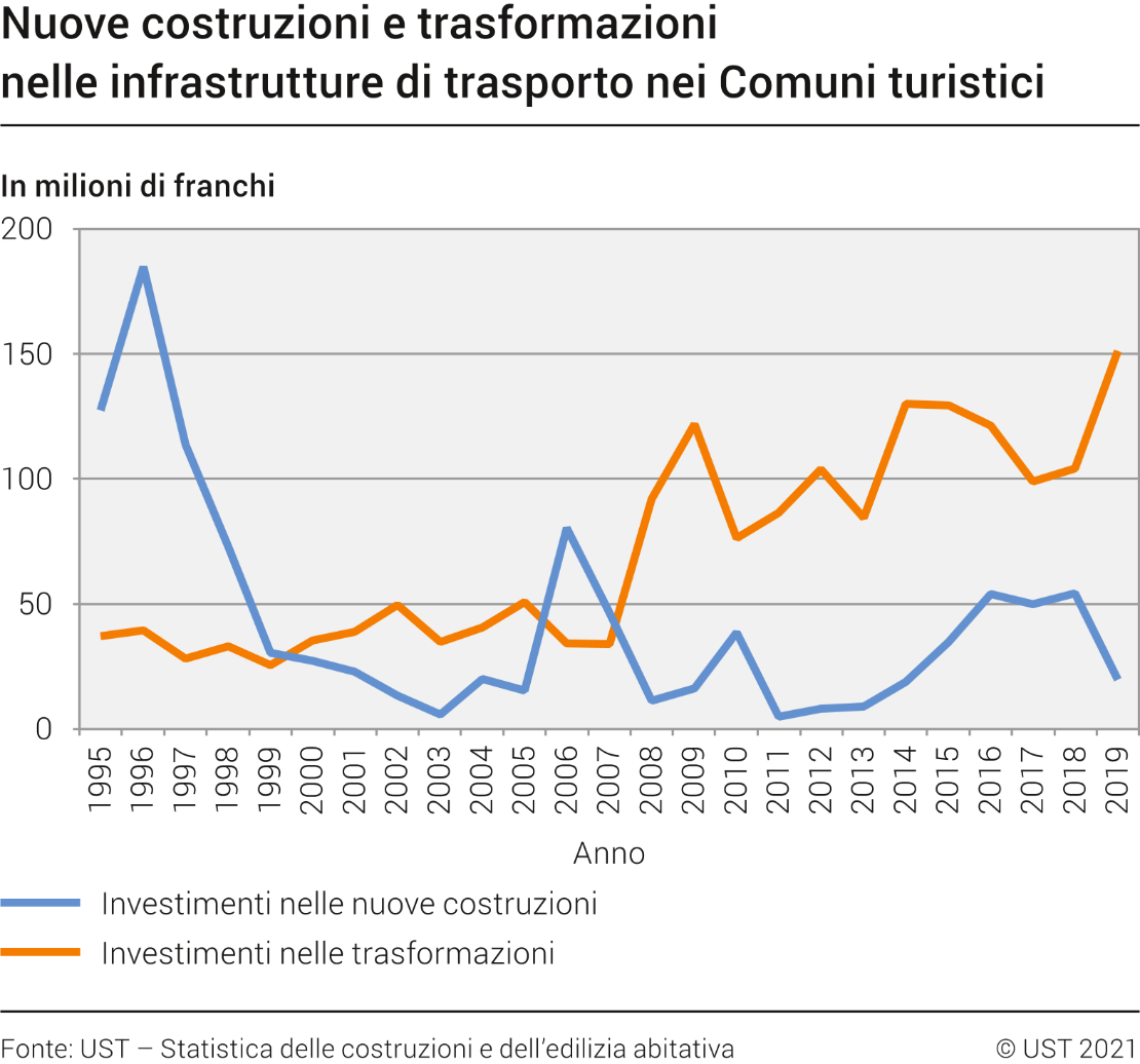 Nuove costruzioni e trasformazioni nelle infrastrutture di trasporto nei Comuni turistici