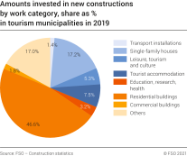 Amounts invested in new constructions by work category, share as % in tourism municipalities in 2019