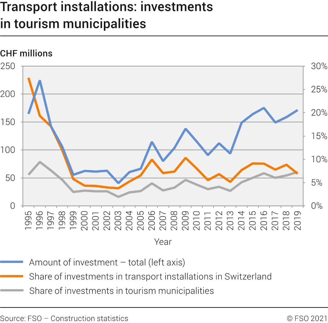 Transport installations: investments in tourism municipalities