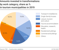 Amounts invested in transformations by work category, share as % in tourism municipalities in 2019