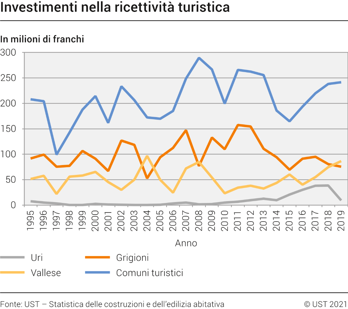 Investimenti nominali nella ricettività turistica