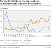 Transport installations: new constructions vs transformations in tourism municipalities