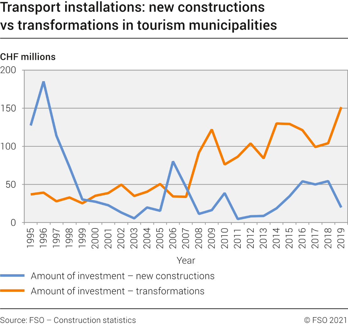 Transport installations: new constructions vs transformations in tourism municipalities