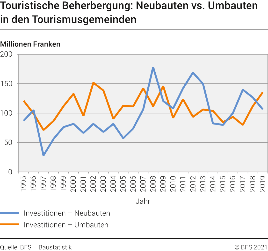 Touristische Beherbergung: Neubauten und Umbauten in den Tourismusgemeinden
