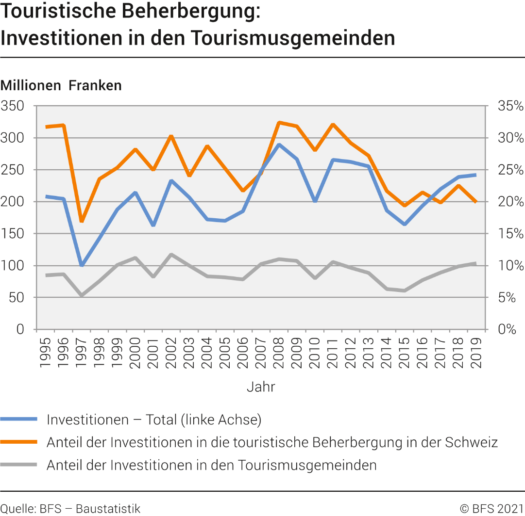 Touristische Beherbergung: nominale Investitionen in den Tourismusgemeinden