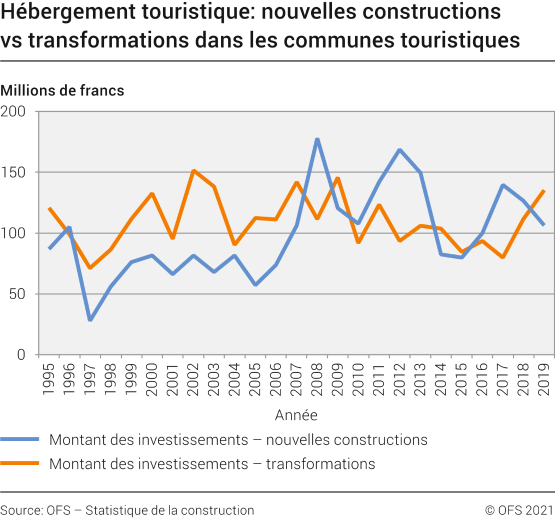 Hébergement touristique: nouvelles constructions vs transformations dans les communes touristiques