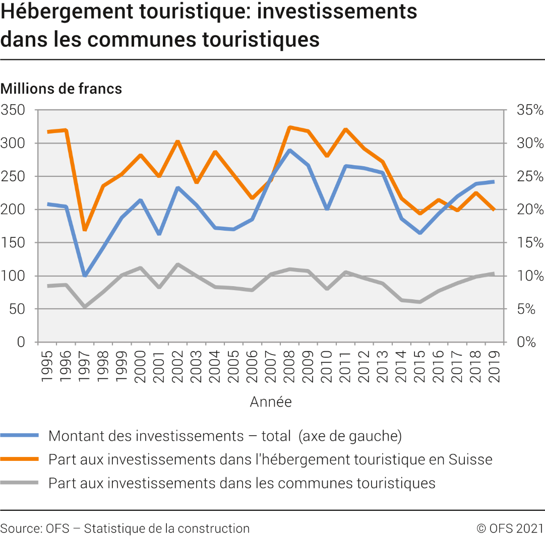Hébergement touristique: investissements nominaux dans les communes touristiques
