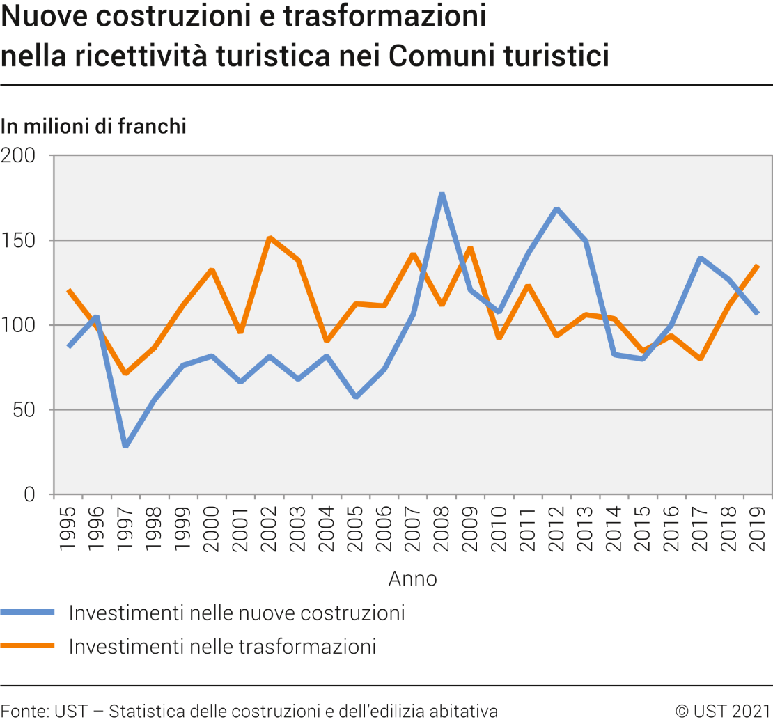 Nuove costruzioni e trasformazioni nella ricettività turistica nei Comuni turistici
