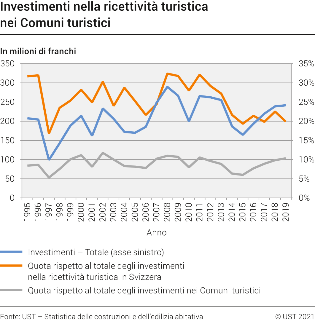 Investimenti nominali nella ricettività turistica nei Comuni turistici