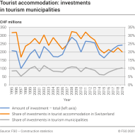 Tourist accommodation: investments in tourism municipalities