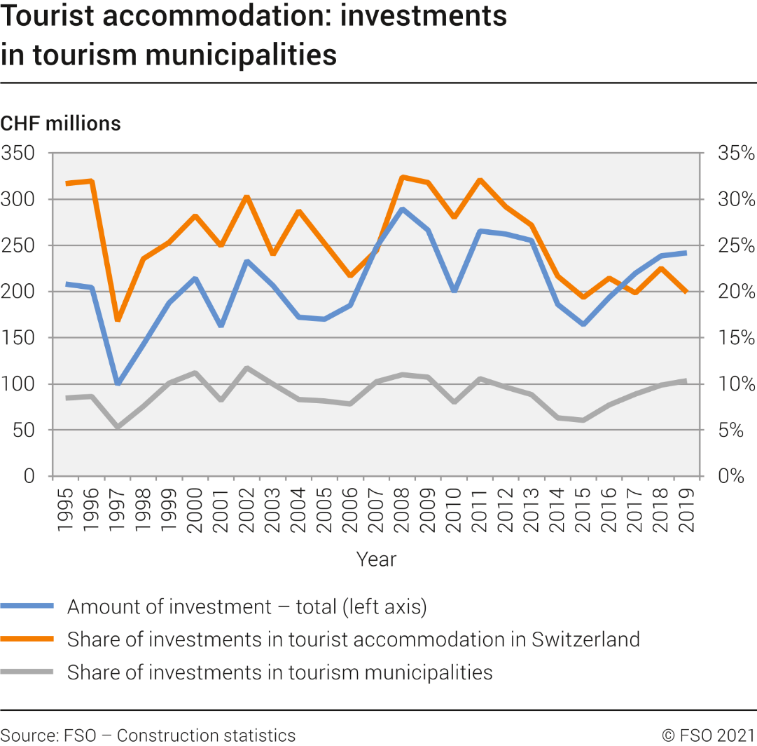 Tourist accommodation: investments in tourism municipalities