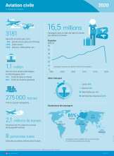 Aviation civile 2020 - infographie