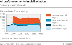 Aircraft movements in civil aviation