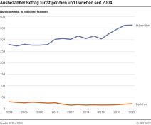 Ausbezahlter Betrag für Stipendien und Darlehen seit 2004