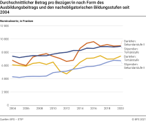 Durchschnittlicher Betrag pro Bezüger/in nach Form des Ausbildungsbeitrags und den nachobligatorischen Bildungsstufen seit 2004