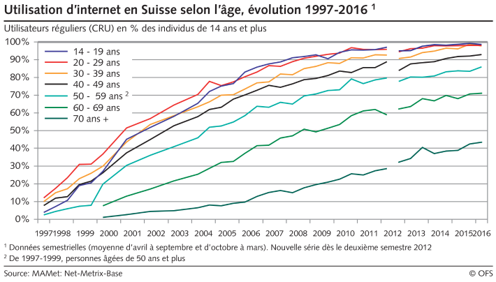 Utilisation d'internet en Suisse selon l'âge