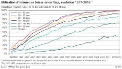 Utilisation d'internet en Suisse selon l'âge