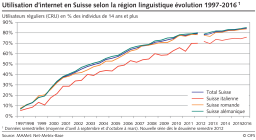 Utilisation d'internet en Suisse selon la région linguistique