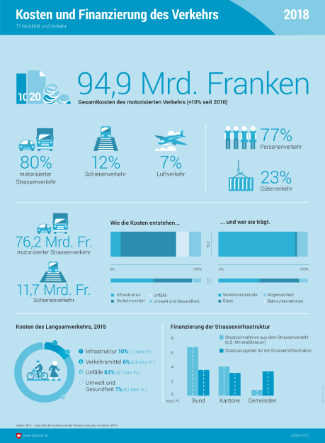 Kosten und Finanzierung des Verkehrs 2018