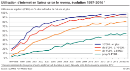 Utilisation d'internet en Suisse selon le revenu