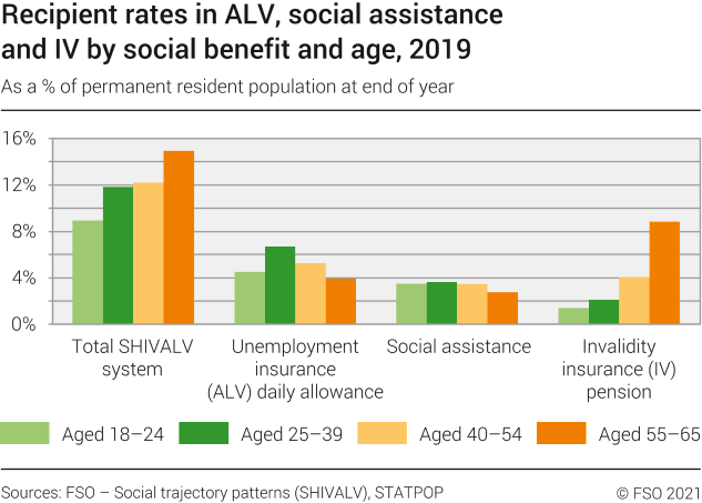 Recipient rates in ALV, social assistance and IV by social benefit and age, 2019