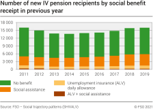 Number of new IV pension recipients by social benefit receipt in previous year