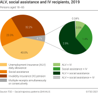 ALV, social assistance and IV recipients, 2019