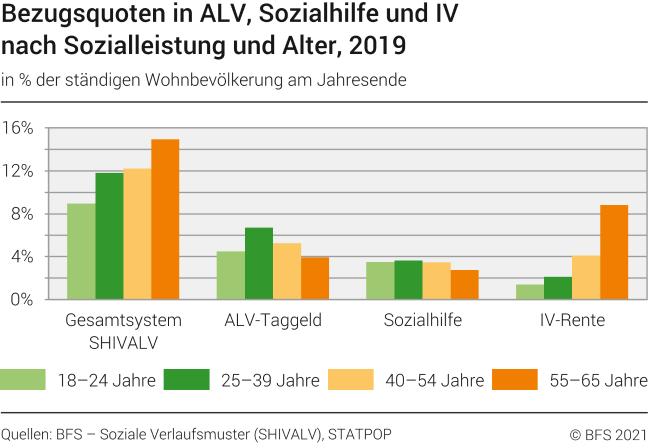 Bezugsquoten in ALV, Sozialhilfe und IV nach Sozialleistung und Alter, 2019