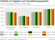 Verbleib im Folgejahr nach Sozialleistungssystem