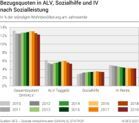 Bezugsquoten in ALV, Sozialhilfe und IV nach Sozialleistung