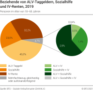 Beziehende von ALV-Taggeldern, Sozialhilfe und IV-Renten, 2019