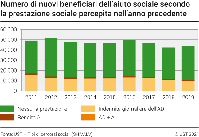 Numero di nuovi beneficiari dell'aiuto sociale secondo la prestazione sociale percepita nell'anno precedente