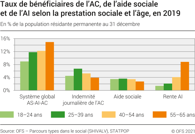 Taux de bénéficiaires de l'AC, de l'aide sociale et de l'AI selon la prestation sociale et l'âge, en 2019