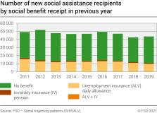 Number of new social assistance recipients by social benefit receipt in previous year