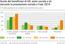 Quote dei beneficiari di AD, aiuto sociale e AI secondo la prestazione sociale e l'età, 2019