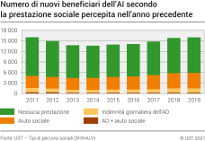 Numero di nuovi beneficiari dell'AI secondo la prestazione sociale percepita nell'anno precedente