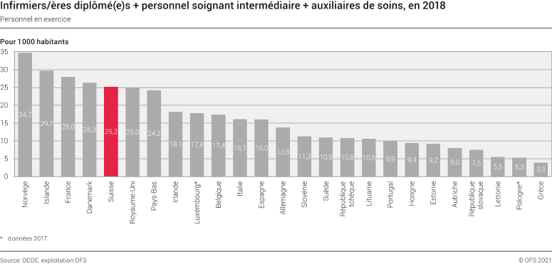 Infirmiers/ères diplômé(e)s + personnel soignant intermédiaire + auxiliaires de soins, en 2018