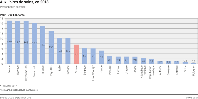 Auxiliaires de soins, en 2018