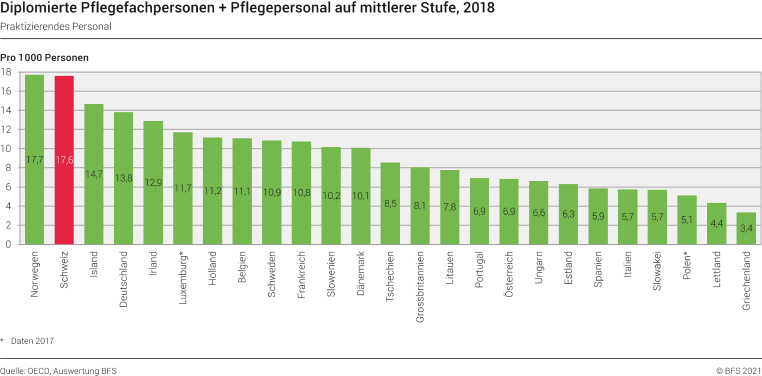 Diplomierte Pflegefachpersonen + Pflegepersonal auf mittlerer Stufe, 2018